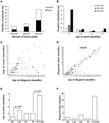 Clinical, Immunological, and Molecular Features of Typical and Atypical Severe Combined Immunodeficiency: Report of the Italian Primary Immunodeficiency Network